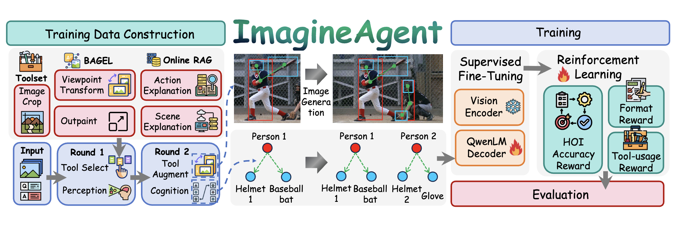 ImagineAgent framework