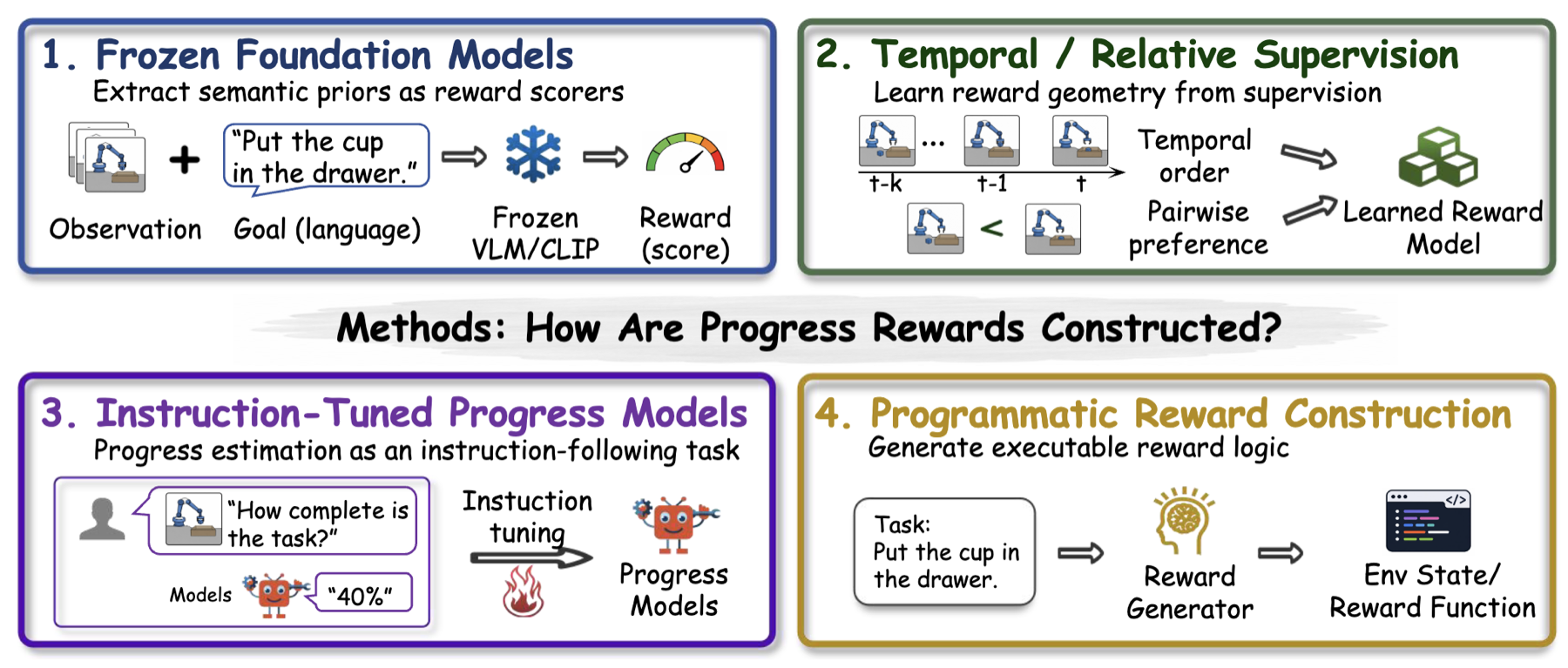 Progress reward modeling for robotic learning